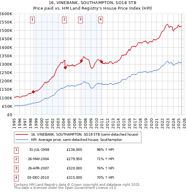 16, VINEBANK, SOUTHAMPTON, SO18 5TB: Price paid vs HM Land Registry's House Price Index
