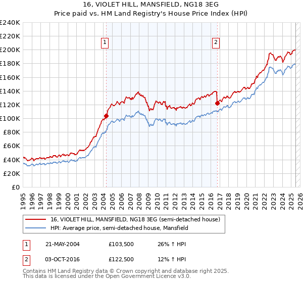 16, VIOLET HILL, MANSFIELD, NG18 3EG: Price paid vs HM Land Registry's House Price Index