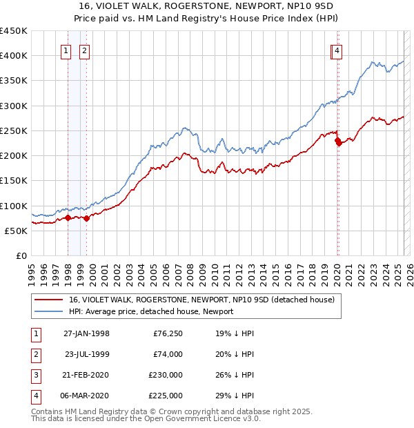 16, VIOLET WALK, ROGERSTONE, NEWPORT, NP10 9SD: Price paid vs HM Land Registry's House Price Index