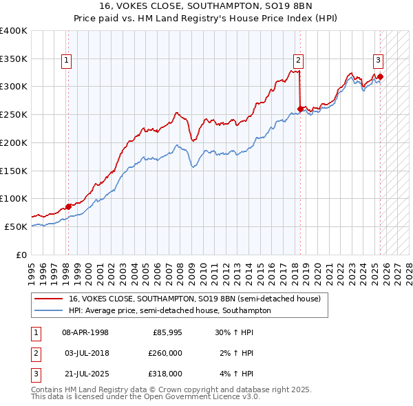 16, VOKES CLOSE, SOUTHAMPTON, SO19 8BN: Price paid vs HM Land Registry's House Price Index
