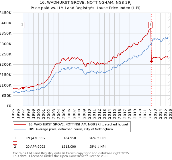 16, WADHURST GROVE, NOTTINGHAM, NG8 2RJ: Price paid vs HM Land Registry's House Price Index