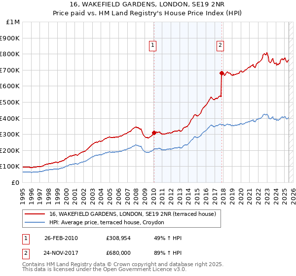 16, WAKEFIELD GARDENS, LONDON, SE19 2NR: Price paid vs HM Land Registry's House Price Index