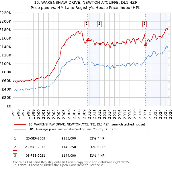 16, WAKENSHAW DRIVE, NEWTON AYCLIFFE, DL5 4ZF: Price paid vs HM Land Registry's House Price Index