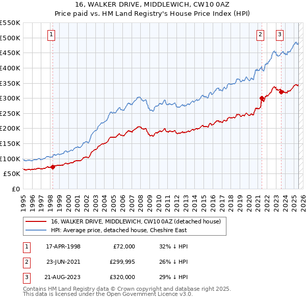 16, WALKER DRIVE, MIDDLEWICH, CW10 0AZ: Price paid vs HM Land Registry's House Price Index