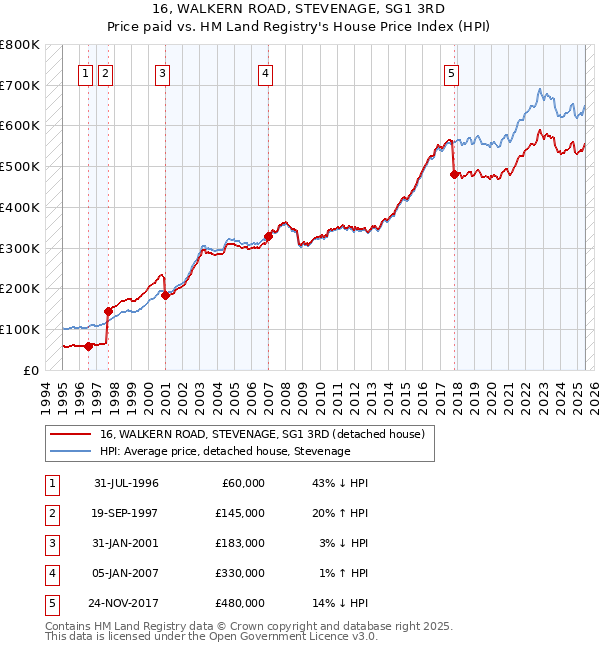 16, WALKERN ROAD, STEVENAGE, SG1 3RD: Price paid vs HM Land Registry's House Price Index