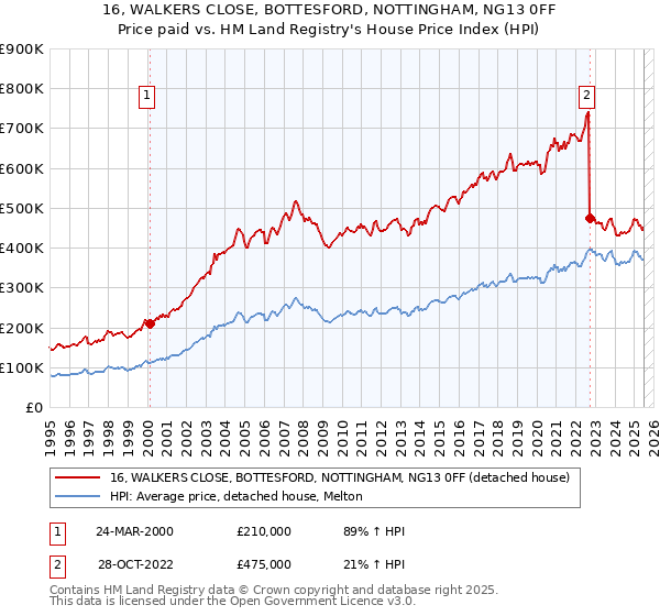 16, WALKERS CLOSE, BOTTESFORD, NOTTINGHAM, NG13 0FF: Price paid vs HM Land Registry's House Price Index