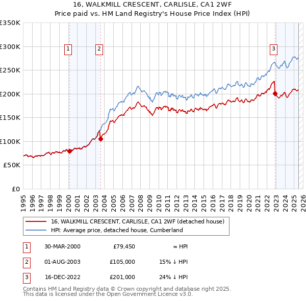 16, WALKMILL CRESCENT, CARLISLE, CA1 2WF: Price paid vs HM Land Registry's House Price Index