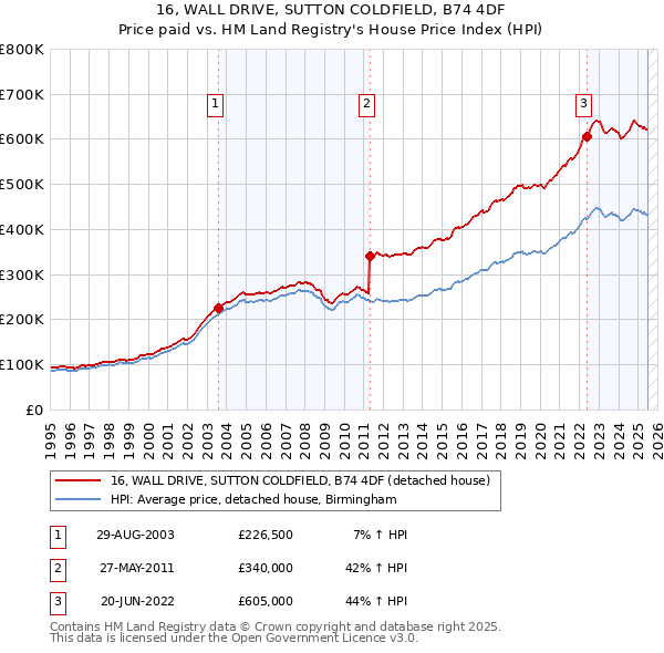 16, WALL DRIVE, SUTTON COLDFIELD, B74 4DF: Price paid vs HM Land Registry's House Price Index