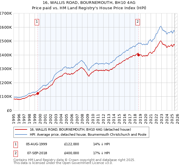 16, WALLIS ROAD, BOURNEMOUTH, BH10 4AG: Price paid vs HM Land Registry's House Price Index