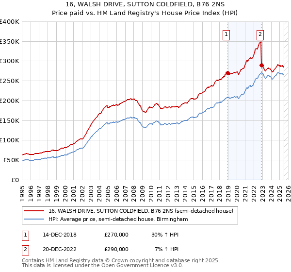 16, WALSH DRIVE, SUTTON COLDFIELD, B76 2NS: Price paid vs HM Land Registry's House Price Index