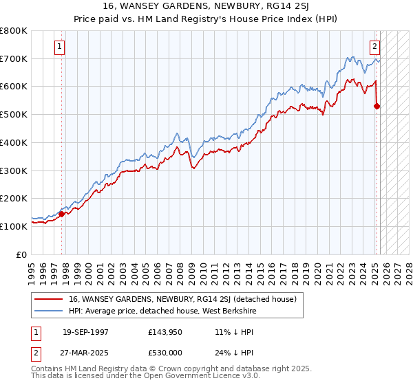 16, WANSEY GARDENS, NEWBURY, RG14 2SJ: Price paid vs HM Land Registry's House Price Index