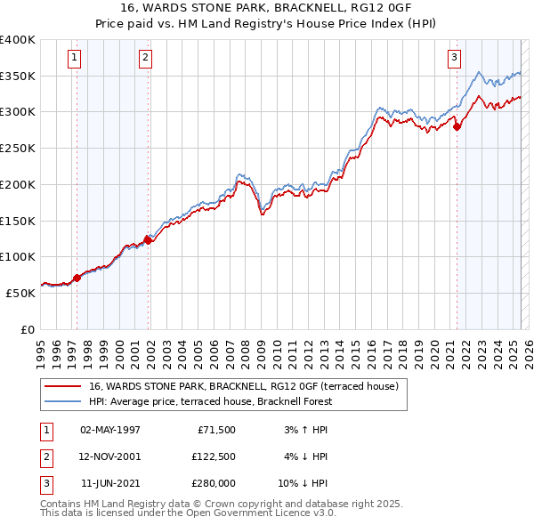 16, WARDS STONE PARK, BRACKNELL, RG12 0GF: Price paid vs HM Land Registry's House Price Index