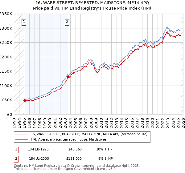 16, WARE STREET, BEARSTED, MAIDSTONE, ME14 4PQ: Price paid vs HM Land Registry's House Price Index