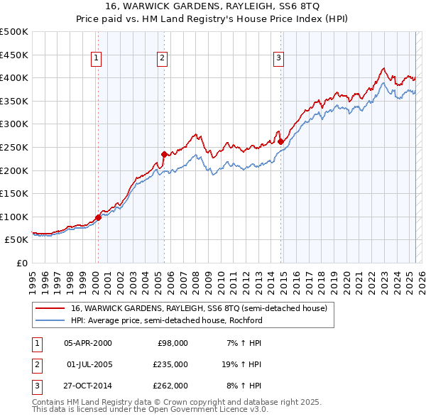 16, WARWICK GARDENS, RAYLEIGH, SS6 8TQ: Price paid vs HM Land Registry's House Price Index
