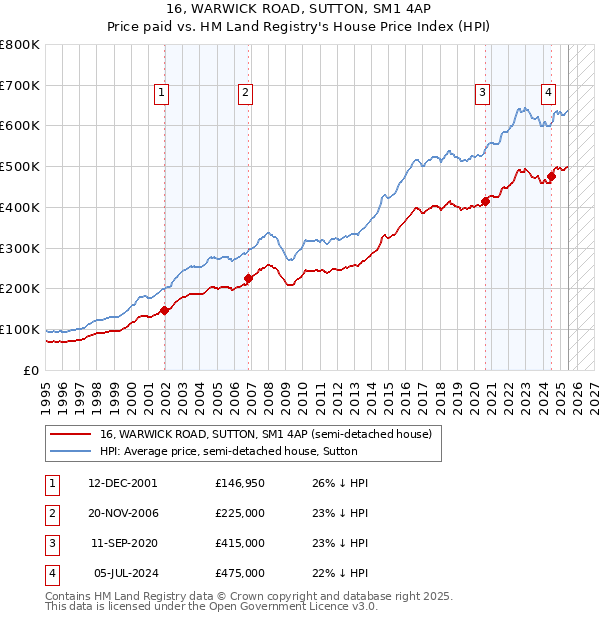 16, WARWICK ROAD, SUTTON, SM1 4AP: Price paid vs HM Land Registry's House Price Index