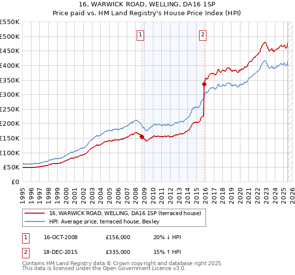 16, WARWICK ROAD, WELLING, DA16 1SP: Price paid vs HM Land Registry's House Price Index