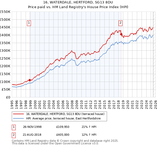 16, WATERDALE, HERTFORD, SG13 8DU: Price paid vs HM Land Registry's House Price Index