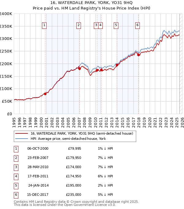 16, WATERDALE PARK, YORK, YO31 9HQ: Price paid vs HM Land Registry's House Price Index