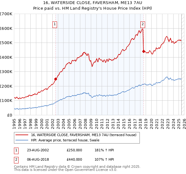 16, WATERSIDE CLOSE, FAVERSHAM, ME13 7AU: Price paid vs HM Land Registry's House Price Index