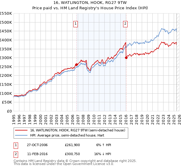 16, WATLINGTON, HOOK, RG27 9TW: Price paid vs HM Land Registry's House Price Index
