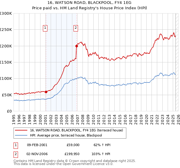 16, WATSON ROAD, BLACKPOOL, FY4 1EG: Price paid vs HM Land Registry's House Price Index
