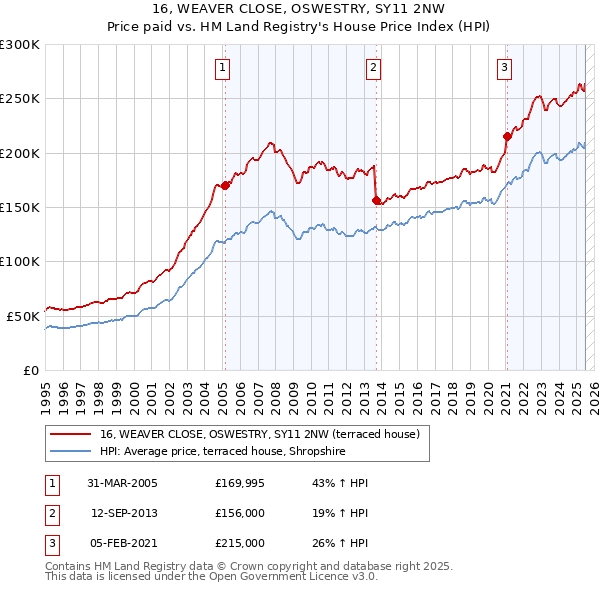 16, WEAVER CLOSE, OSWESTRY, SY11 2NW: Price paid vs HM Land Registry's House Price Index