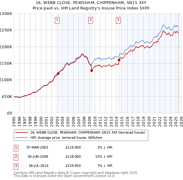 16, WEBB CLOSE, PEWSHAM, CHIPPENHAM, SN15 3XF: Price paid vs HM Land Registry's House Price Index