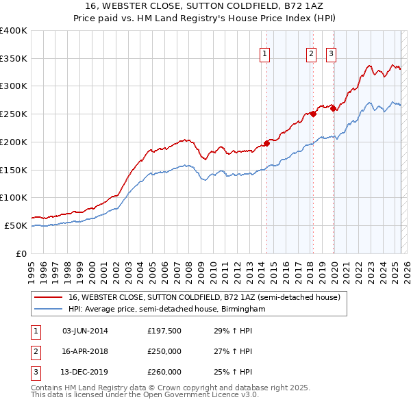 16, WEBSTER CLOSE, SUTTON COLDFIELD, B72 1AZ: Price paid vs HM Land Registry's House Price Index