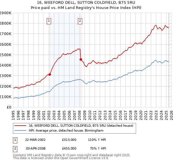 16, WEEFORD DELL, SUTTON COLDFIELD, B75 5RU: Price paid vs HM Land Registry's House Price Index