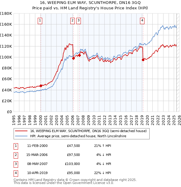 16, WEEPING ELM WAY, SCUNTHORPE, DN16 3GQ: Price paid vs HM Land Registry's House Price Index