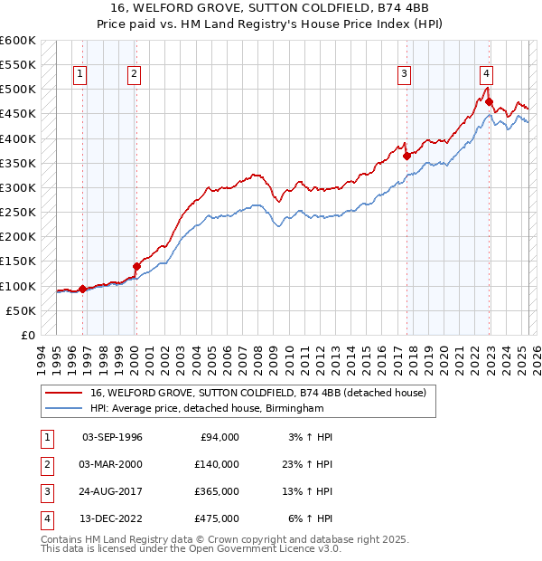 16, WELFORD GROVE, SUTTON COLDFIELD, B74 4BB: Price paid vs HM Land Registry's House Price Index
