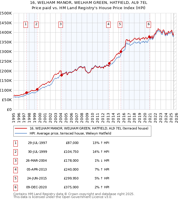 16, WELHAM MANOR, WELHAM GREEN, HATFIELD, AL9 7EL: Price paid vs HM Land Registry's House Price Index