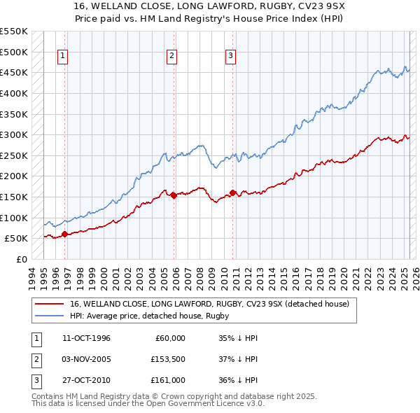 16, WELLAND CLOSE, LONG LAWFORD, RUGBY, CV23 9SX: Price paid vs HM Land Registry's House Price Index