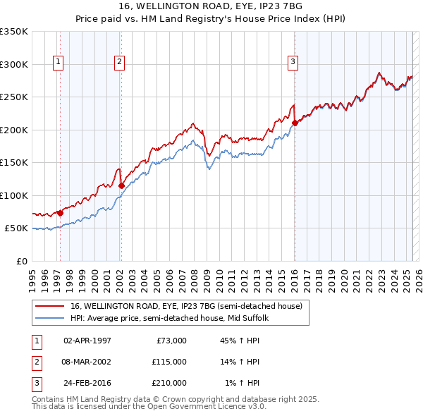 16, WELLINGTON ROAD, EYE, IP23 7BG: Price paid vs HM Land Registry's House Price Index