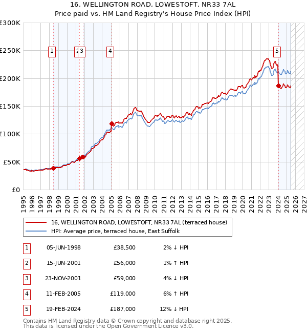 16, WELLINGTON ROAD, LOWESTOFT, NR33 7AL: Price paid vs HM Land Registry's House Price Index