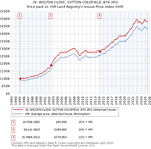 16, WELTON CLOSE, SUTTON COLDFIELD, B76 2RG: Price paid vs HM Land Registry's House Price Index