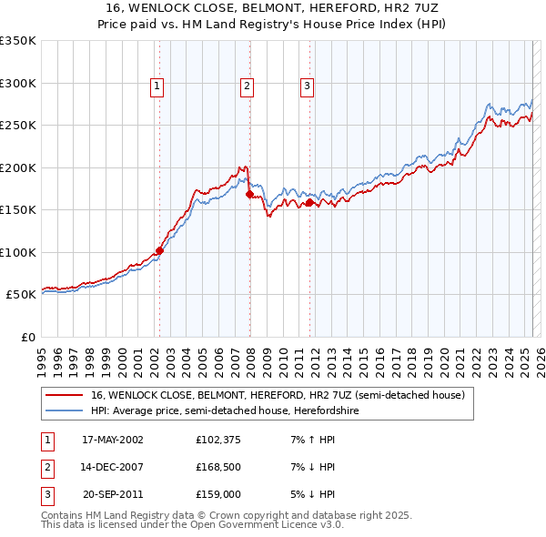 16, WENLOCK CLOSE, BELMONT, HEREFORD, HR2 7UZ: Price paid vs HM Land Registry's House Price Index