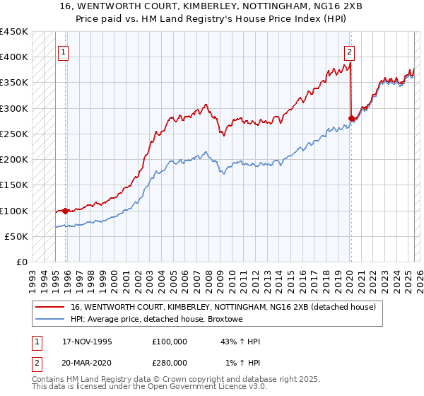 16, WENTWORTH COURT, KIMBERLEY, NOTTINGHAM, NG16 2XB: Price paid vs HM Land Registry's House Price Index