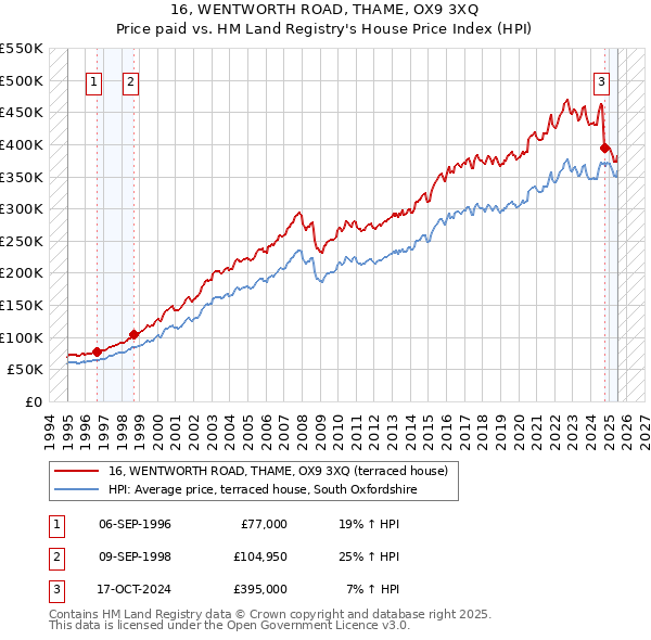 16, WENTWORTH ROAD, THAME, OX9 3XQ: Price paid vs HM Land Registry's House Price Index