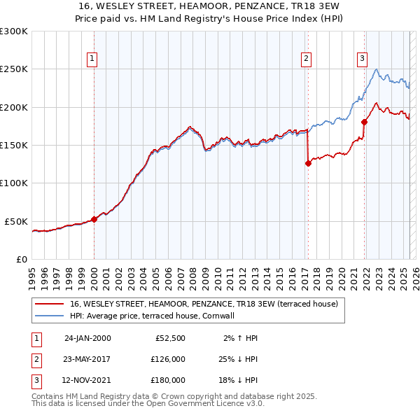 16, WESLEY STREET, HEAMOOR, PENZANCE, TR18 3EW: Price paid vs HM Land Registry's House Price Index