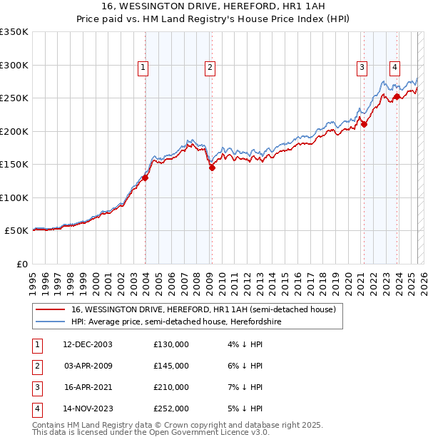 16, WESSINGTON DRIVE, HEREFORD, HR1 1AH: Price paid vs HM Land Registry's House Price Index