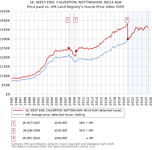 16, WEST END, CALVERTON, NOTTINGHAM, NG14 6LW: Price paid vs HM Land Registry's House Price Index