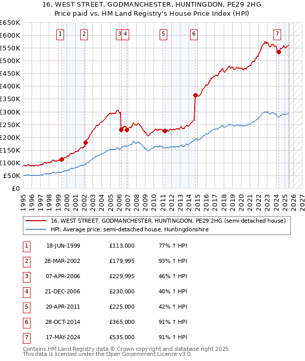 16, WEST STREET, GODMANCHESTER, HUNTINGDON, PE29 2HG: Price paid vs HM Land Registry's House Price Index
