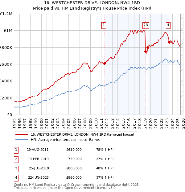 16, WESTCHESTER DRIVE, LONDON, NW4 1RD: Price paid vs HM Land Registry's House Price Index
