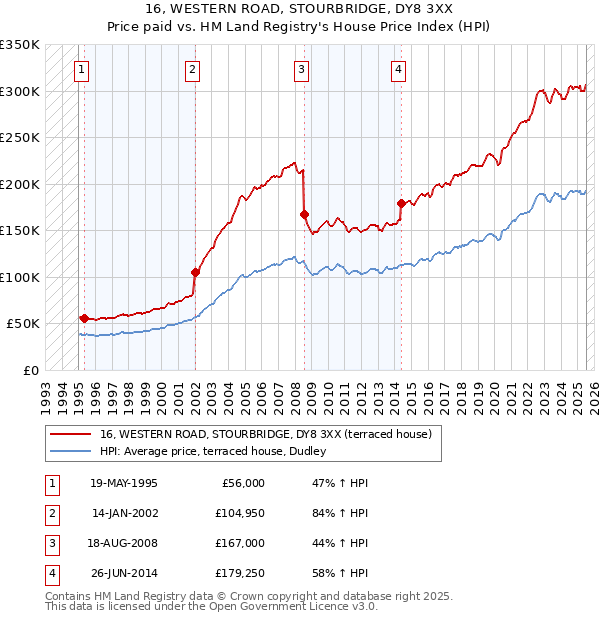 16, WESTERN ROAD, STOURBRIDGE, DY8 3XX: Price paid vs HM Land Registry's House Price Index