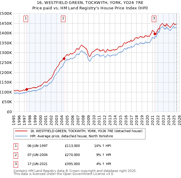 16, WESTFIELD GREEN, TOCKWITH, YORK, YO26 7RE: Price paid vs HM Land Registry's House Price Index