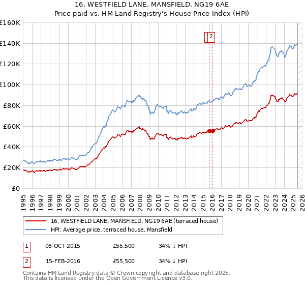 16, WESTFIELD LANE, MANSFIELD, NG19 6AE: Price paid vs HM Land Registry's House Price Index