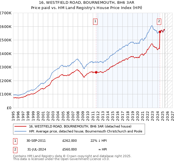 16, WESTFIELD ROAD, BOURNEMOUTH, BH6 3AR: Price paid vs HM Land Registry's House Price Index