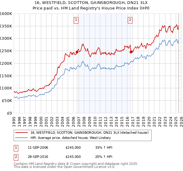 16, WESTFIELD, SCOTTON, GAINSBOROUGH, DN21 3LX: Price paid vs HM Land Registry's House Price Index