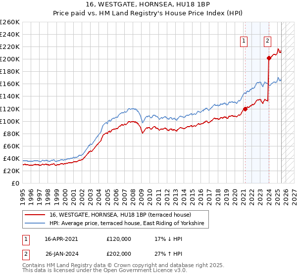 16, WESTGATE, HORNSEA, HU18 1BP: Price paid vs HM Land Registry's House Price Index